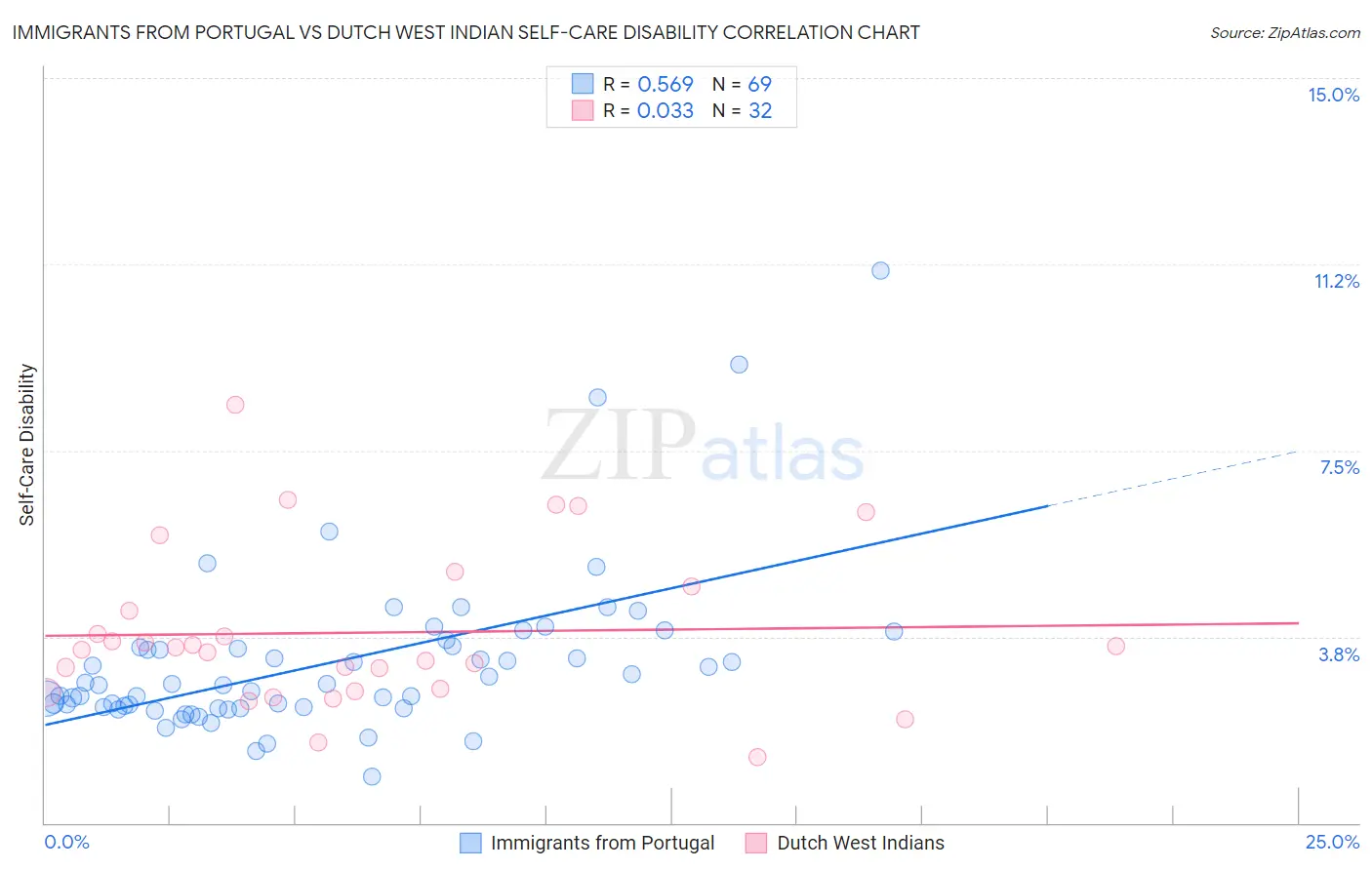 Immigrants from Portugal vs Dutch West Indian Self-Care Disability