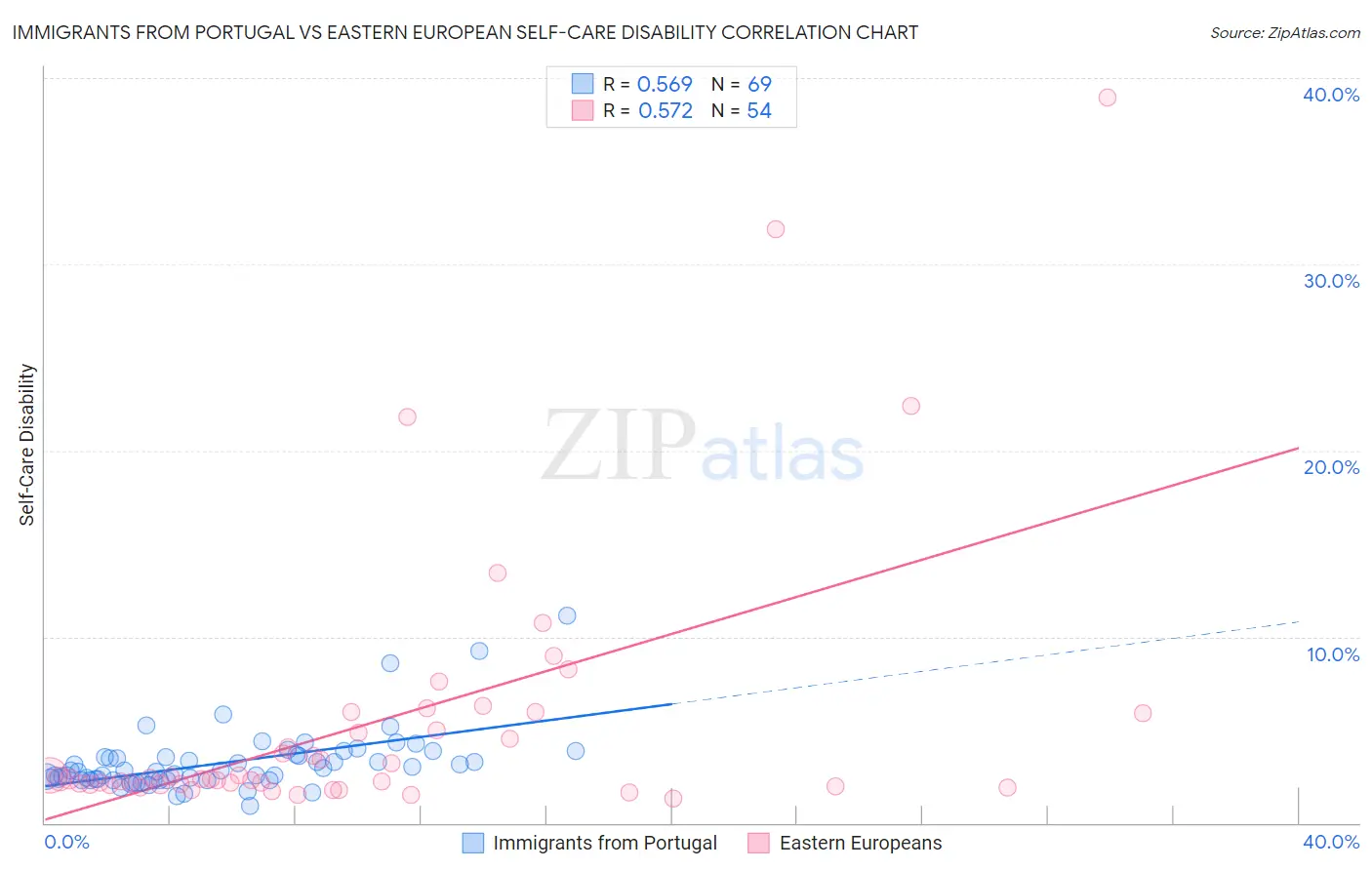 Immigrants from Portugal vs Eastern European Self-Care Disability