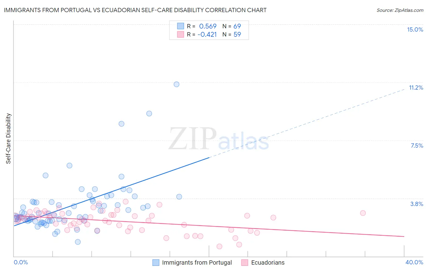 Immigrants from Portugal vs Ecuadorian Self-Care Disability