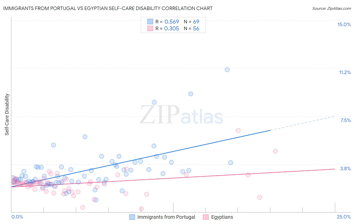 Immigrants from Portugal vs Egyptian Self-Care Disability