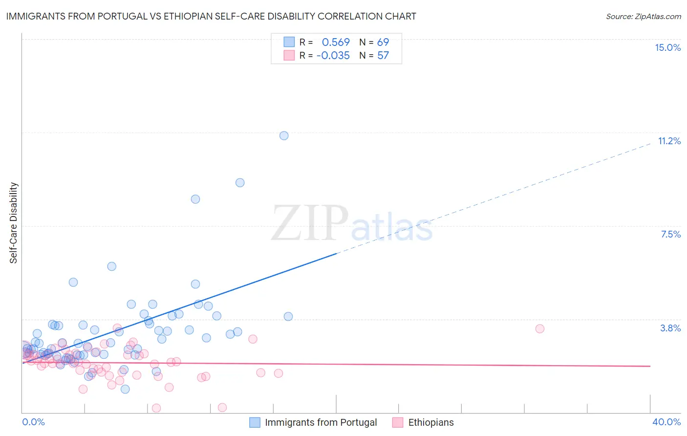 Immigrants from Portugal vs Ethiopian Self-Care Disability