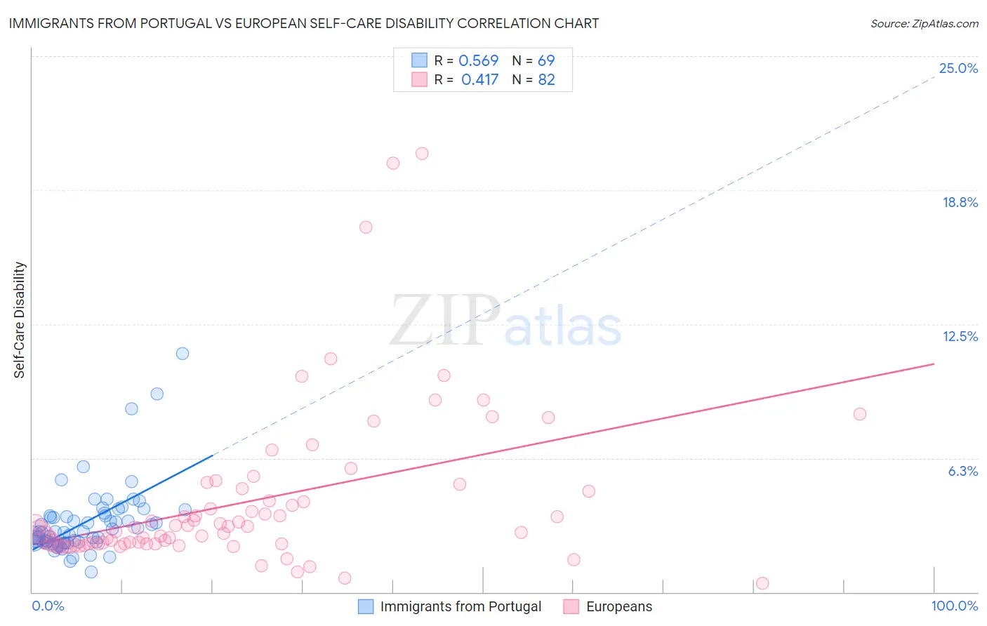 Immigrants from Portugal vs European Self-Care Disability