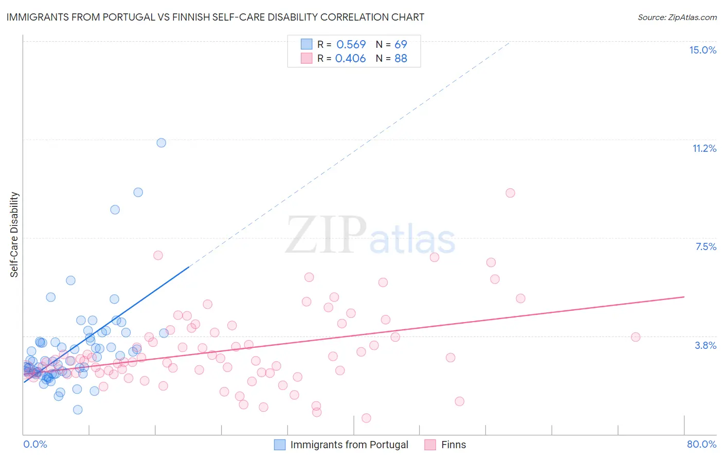 Immigrants from Portugal vs Finnish Self-Care Disability