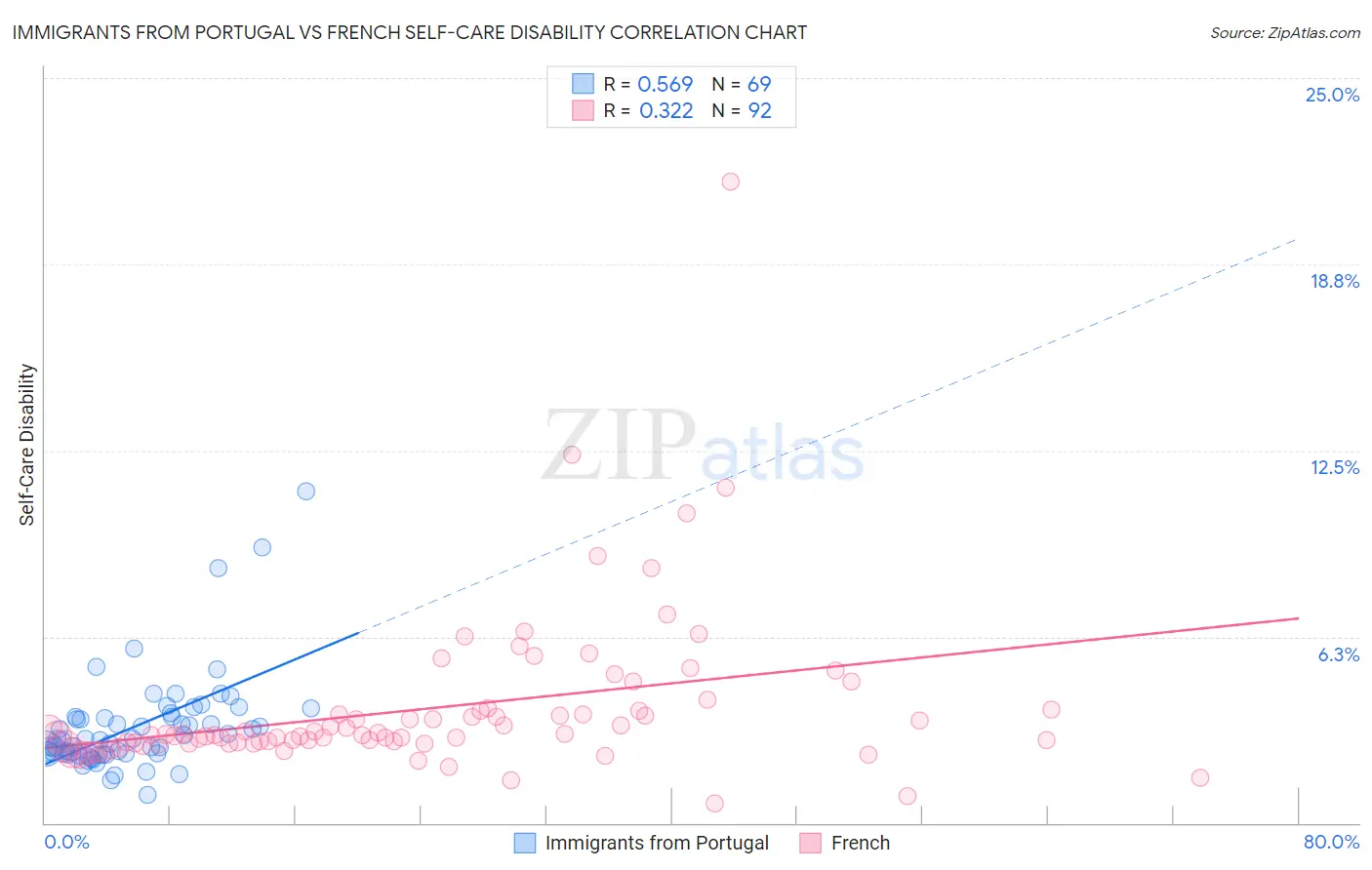 Immigrants from Portugal vs French Self-Care Disability