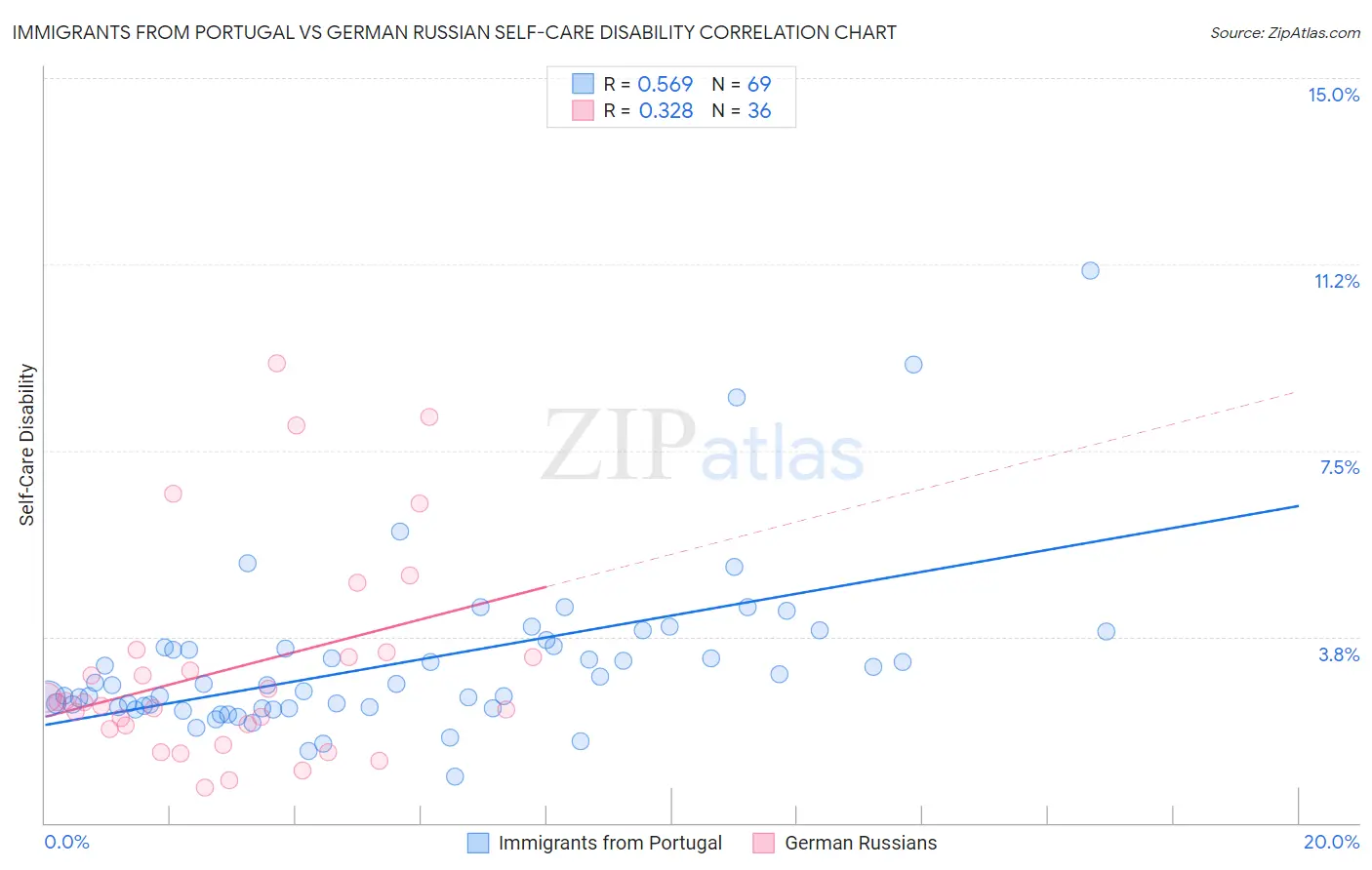 Immigrants from Portugal vs German Russian Self-Care Disability