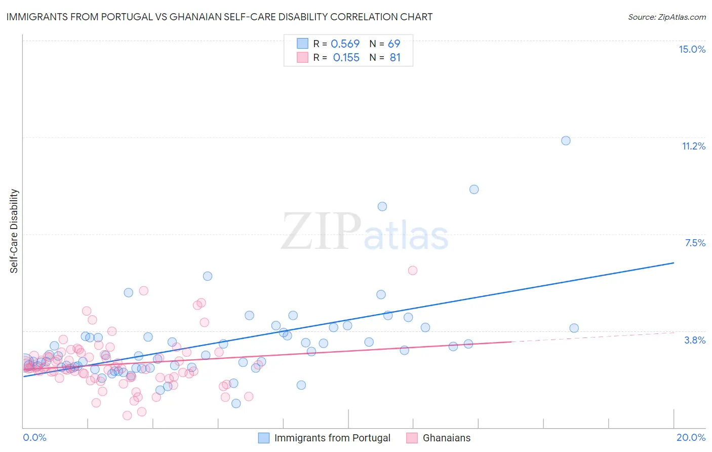 Immigrants from Portugal vs Ghanaian Self-Care Disability