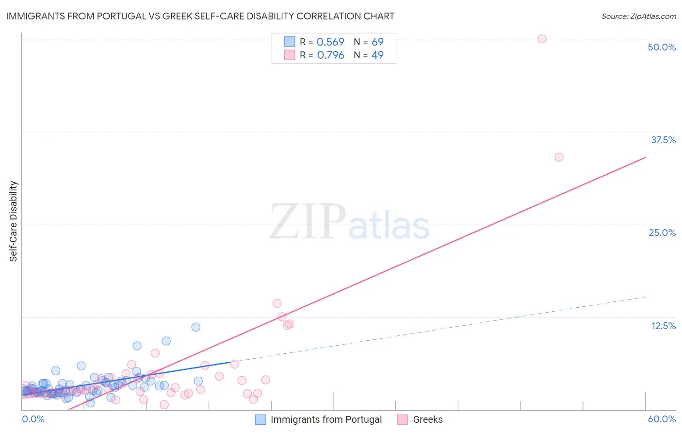 Immigrants from Portugal vs Greek Self-Care Disability