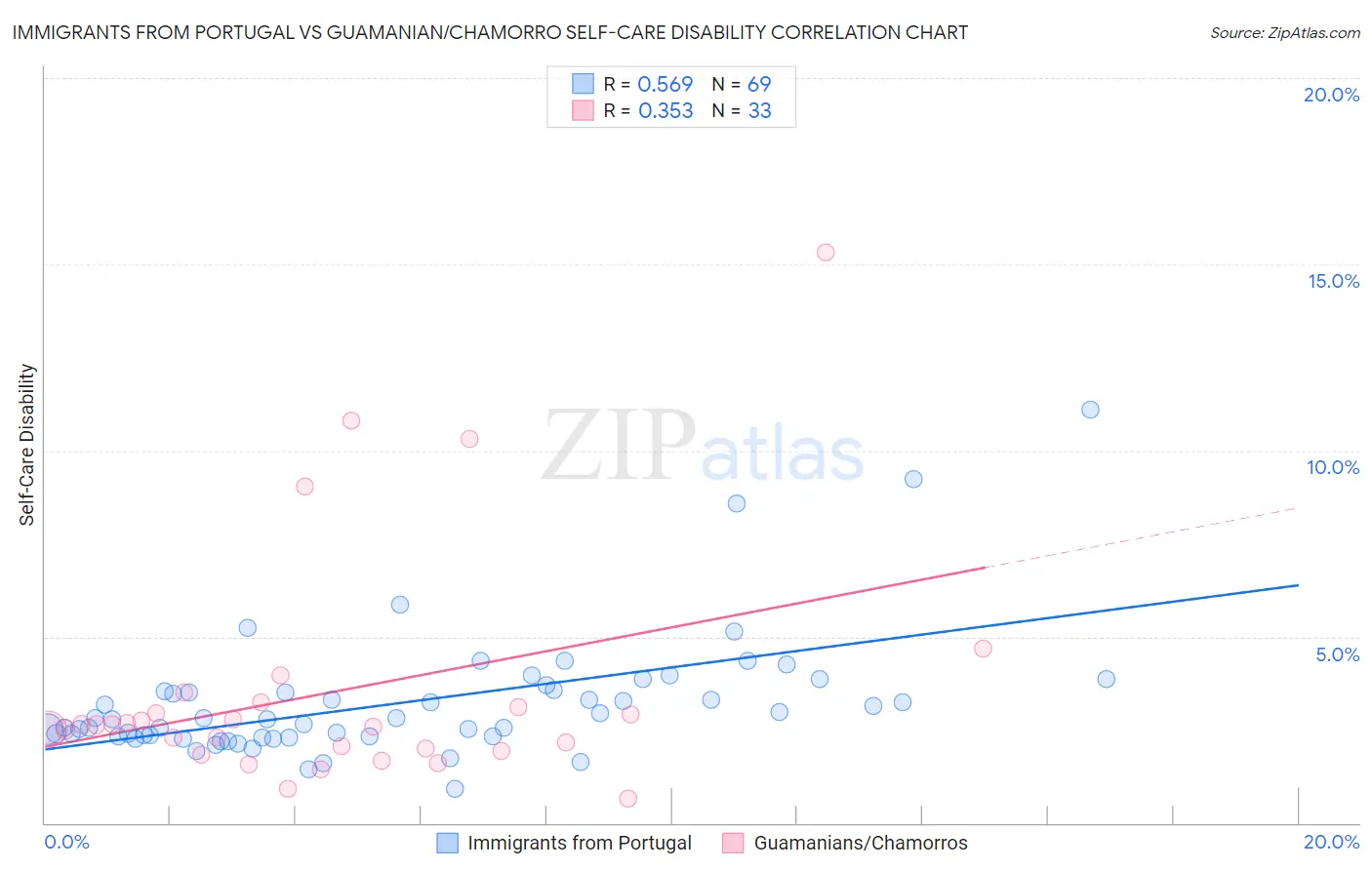 Immigrants from Portugal vs Guamanian/Chamorro Self-Care Disability