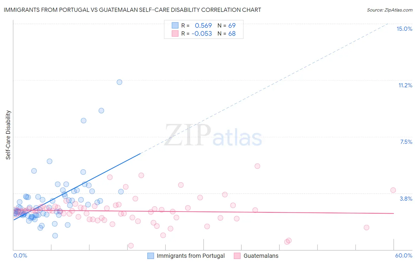 Immigrants from Portugal vs Guatemalan Self-Care Disability