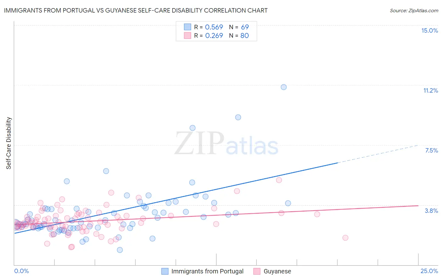 Immigrants from Portugal vs Guyanese Self-Care Disability