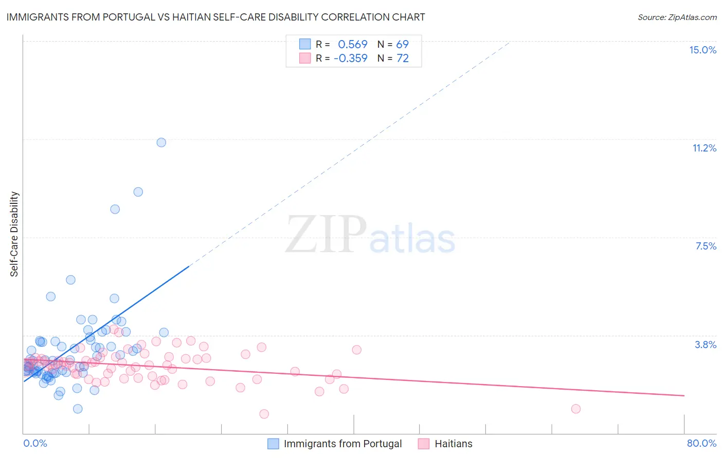 Immigrants from Portugal vs Haitian Self-Care Disability