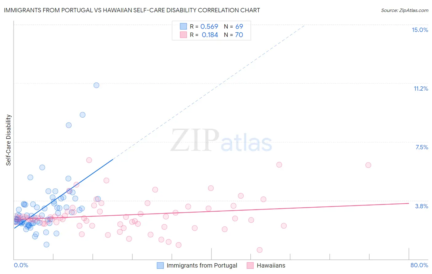 Immigrants from Portugal vs Hawaiian Self-Care Disability