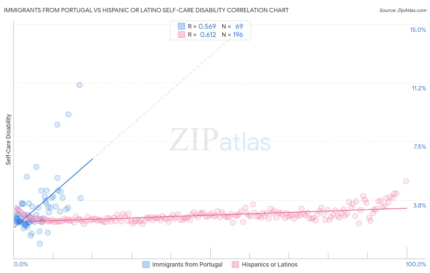 Immigrants from Portugal vs Hispanic or Latino Self-Care Disability