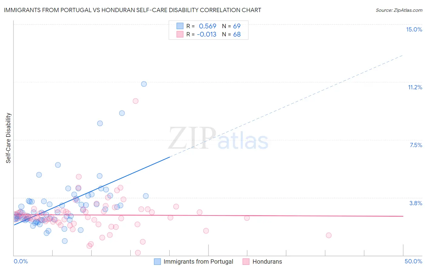 Immigrants from Portugal vs Honduran Self-Care Disability