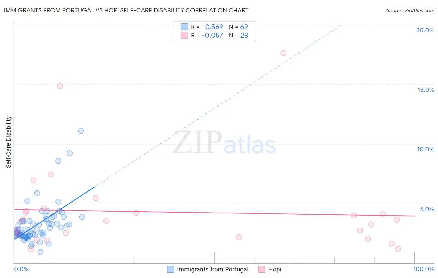 Immigrants from Portugal vs Hopi Self-Care Disability