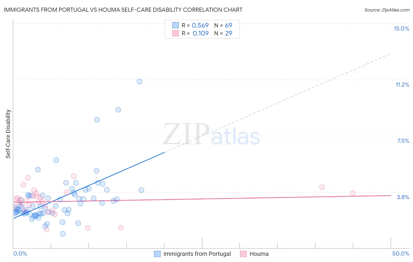 Immigrants from Portugal vs Houma Self-Care Disability