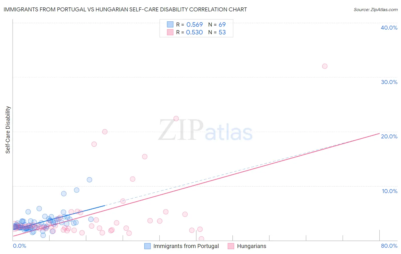 Immigrants from Portugal vs Hungarian Self-Care Disability