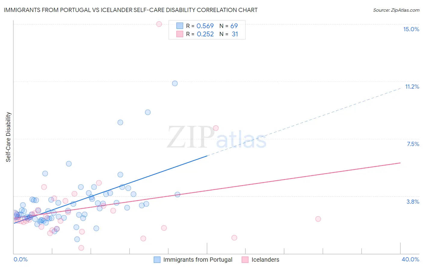 Immigrants from Portugal vs Icelander Self-Care Disability