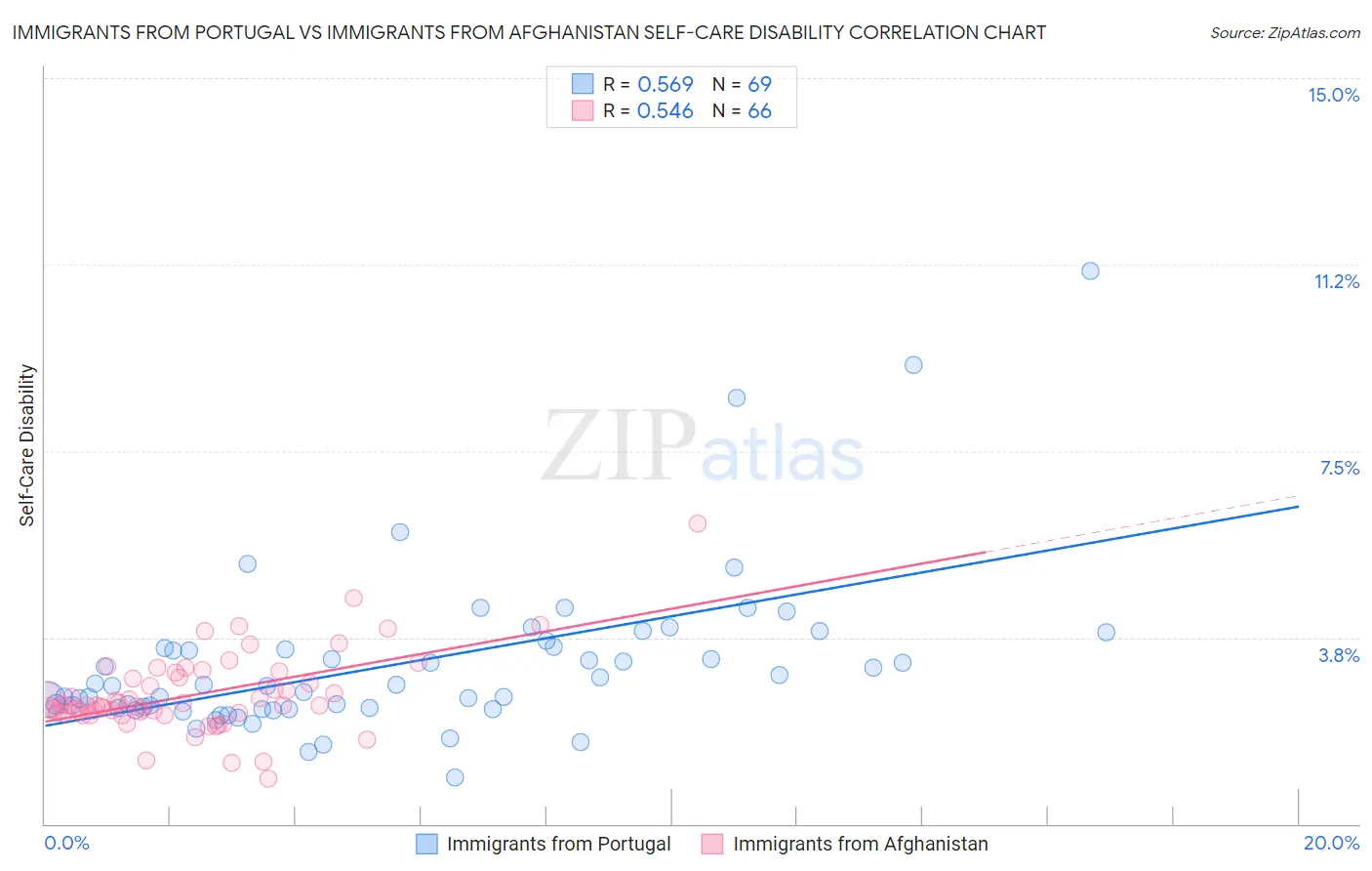 Immigrants from Portugal vs Immigrants from Afghanistan Self-Care Disability