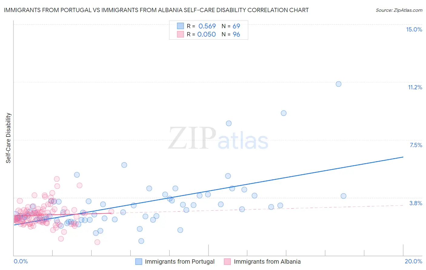Immigrants from Portugal vs Immigrants from Albania Self-Care Disability