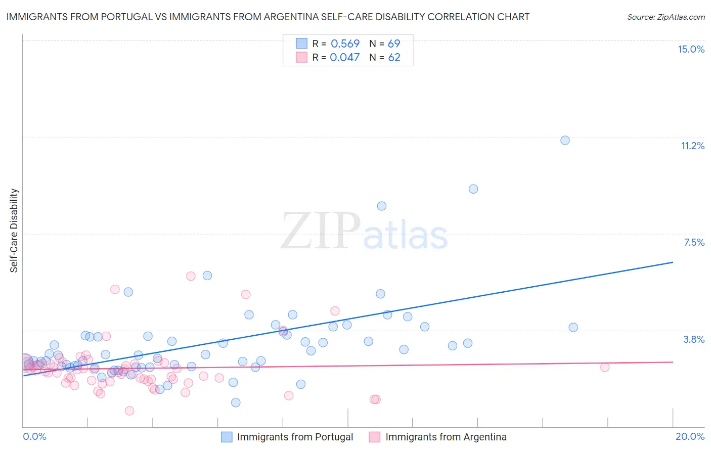 Immigrants from Portugal vs Immigrants from Argentina Self-Care Disability