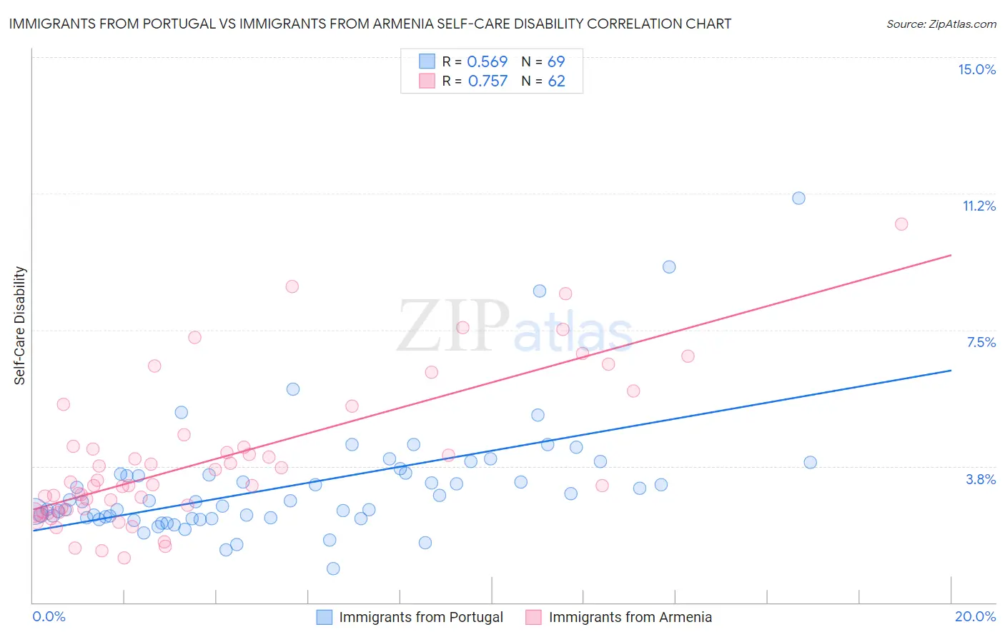 Immigrants from Portugal vs Immigrants from Armenia Self-Care Disability