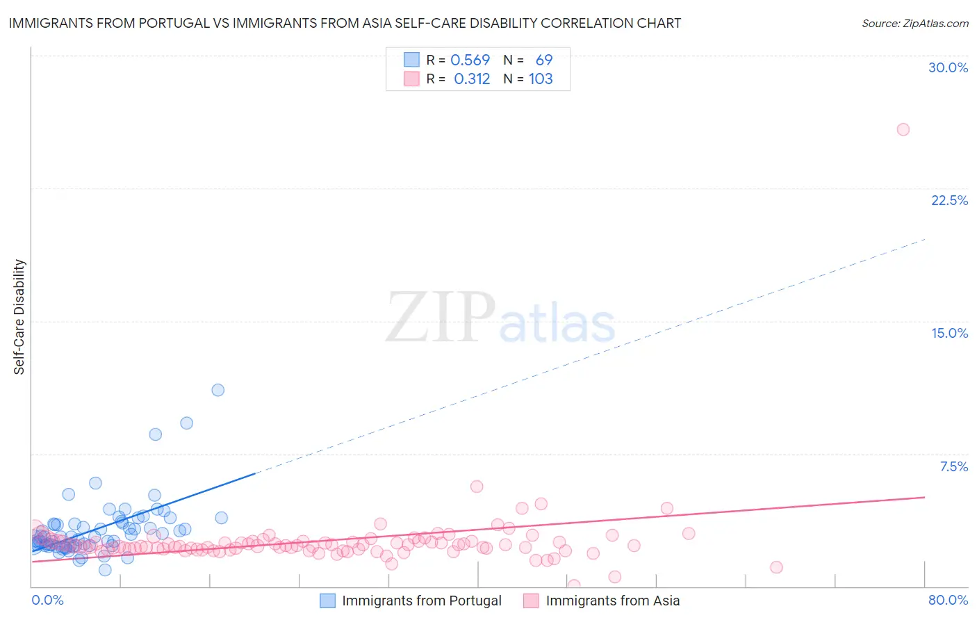 Immigrants from Portugal vs Immigrants from Asia Self-Care Disability