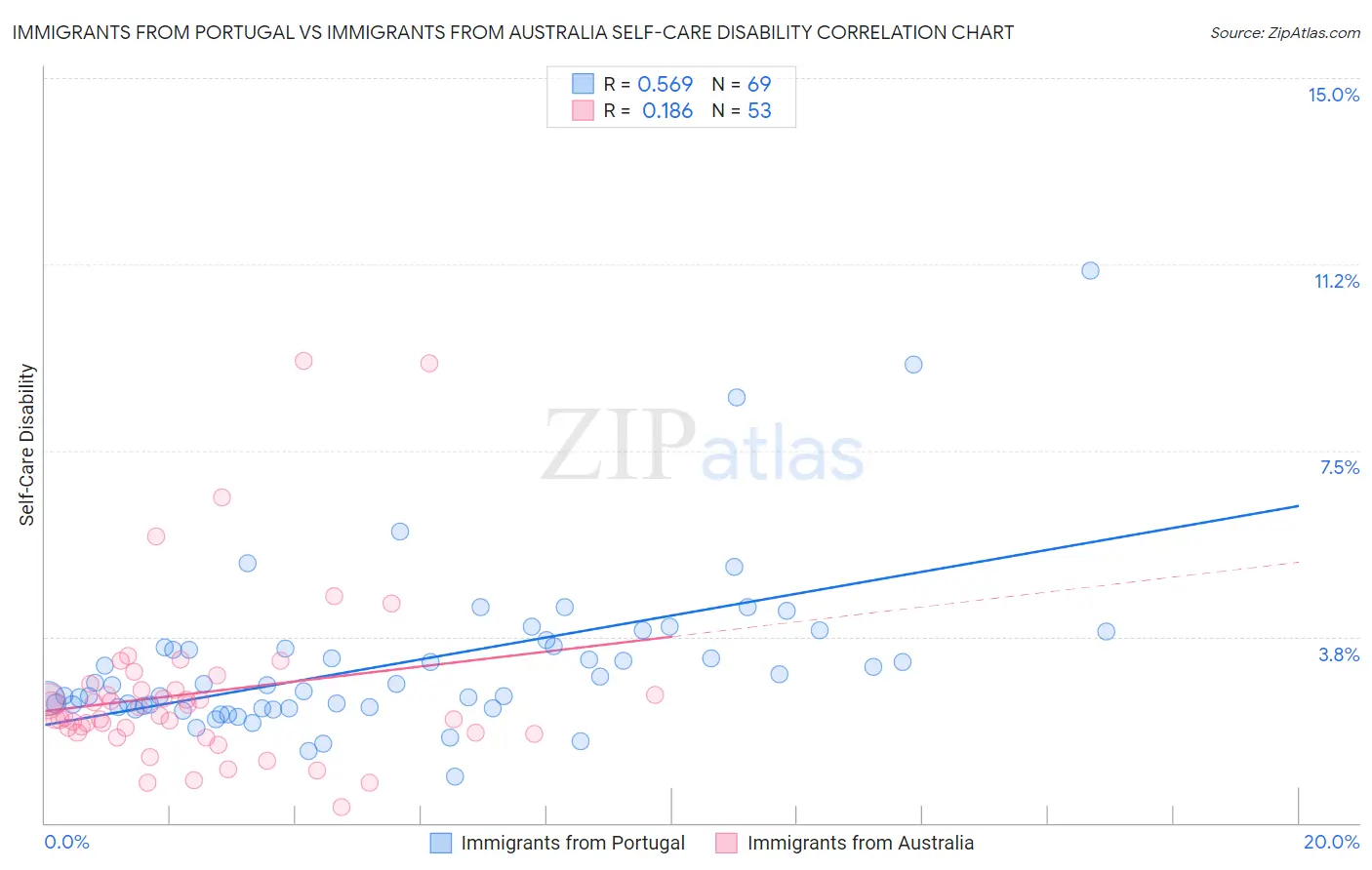 Immigrants from Portugal vs Immigrants from Australia Self-Care Disability