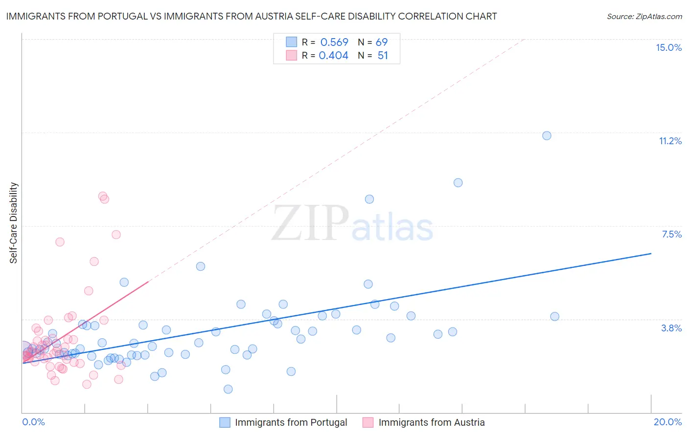 Immigrants from Portugal vs Immigrants from Austria Self-Care Disability