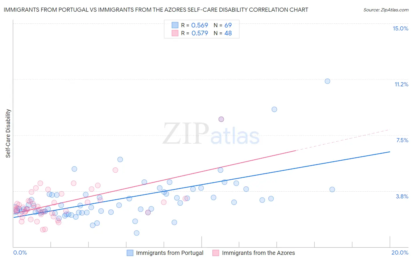 Immigrants from Portugal vs Immigrants from the Azores Self-Care Disability