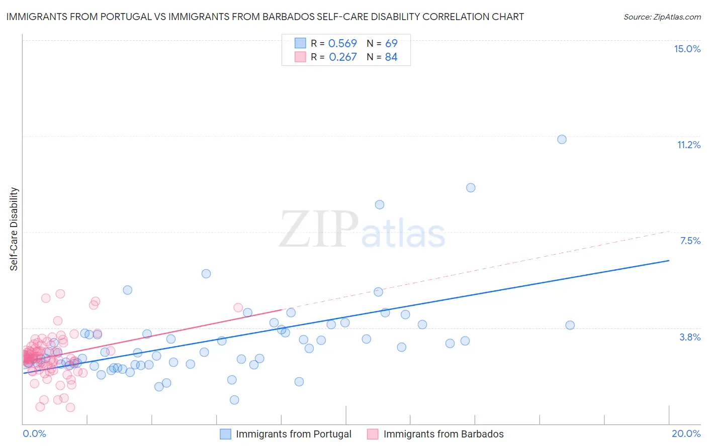 Immigrants from Portugal vs Immigrants from Barbados Self-Care Disability