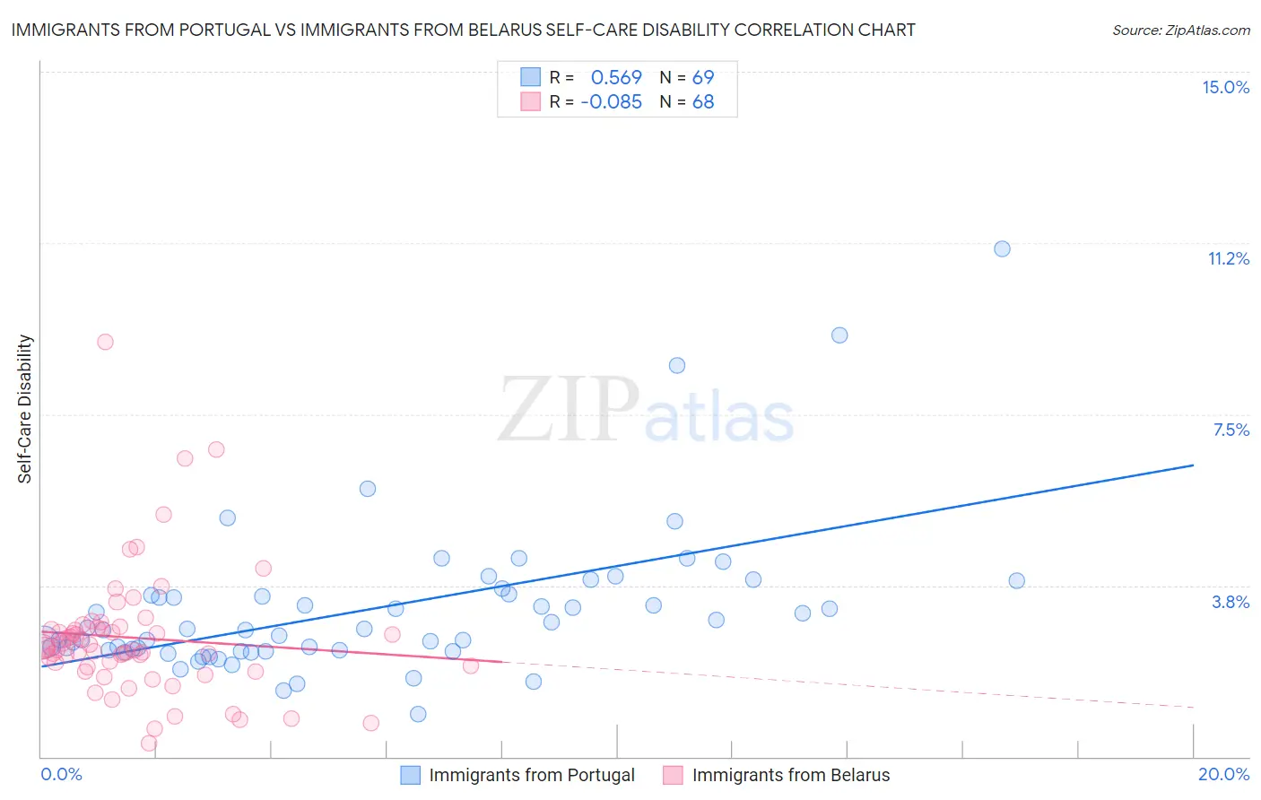 Immigrants from Portugal vs Immigrants from Belarus Self-Care Disability