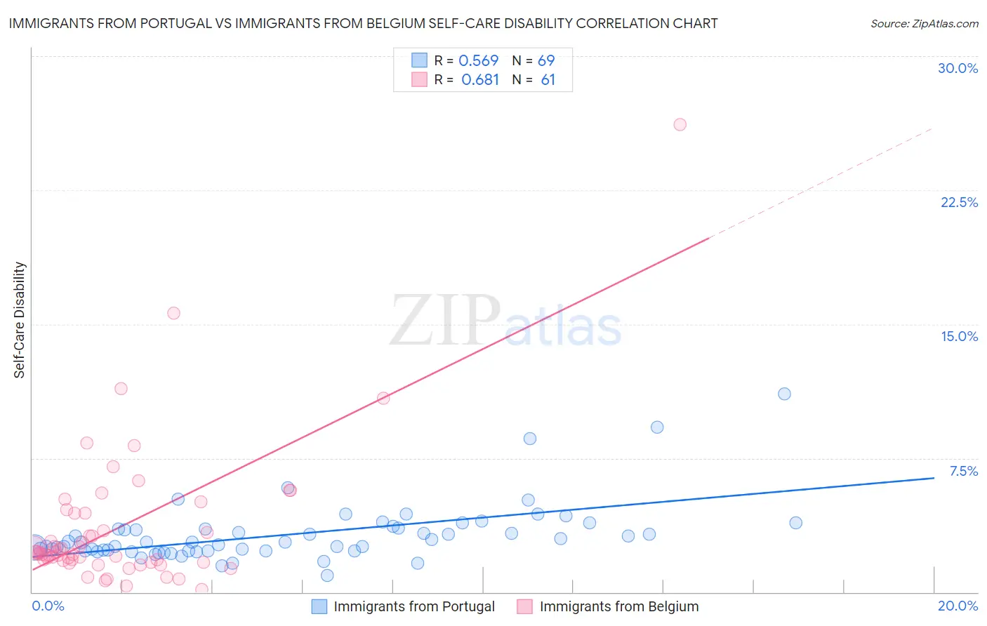 Immigrants from Portugal vs Immigrants from Belgium Self-Care Disability