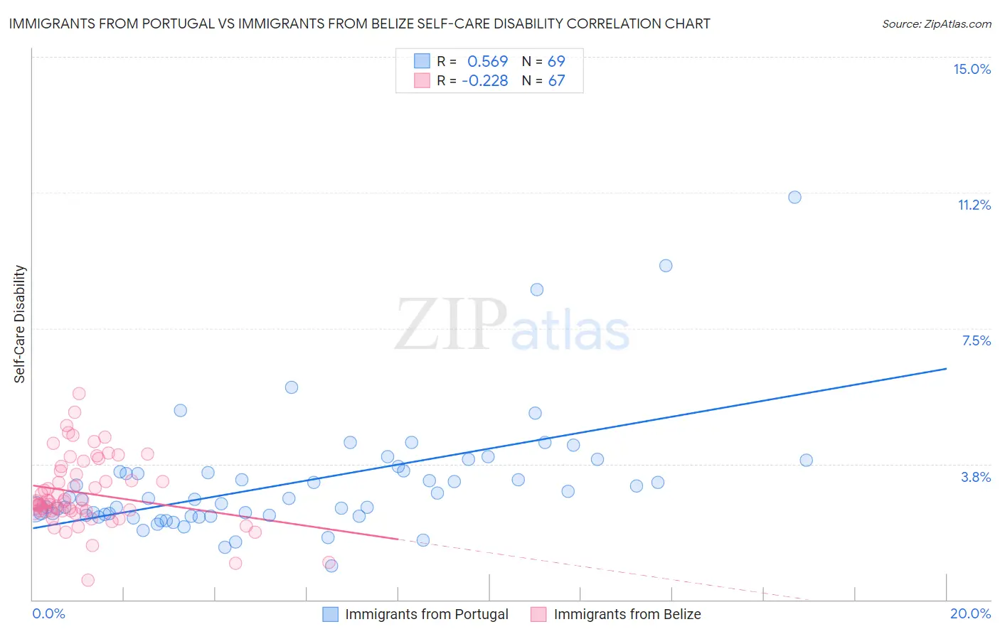 Immigrants from Portugal vs Immigrants from Belize Self-Care Disability