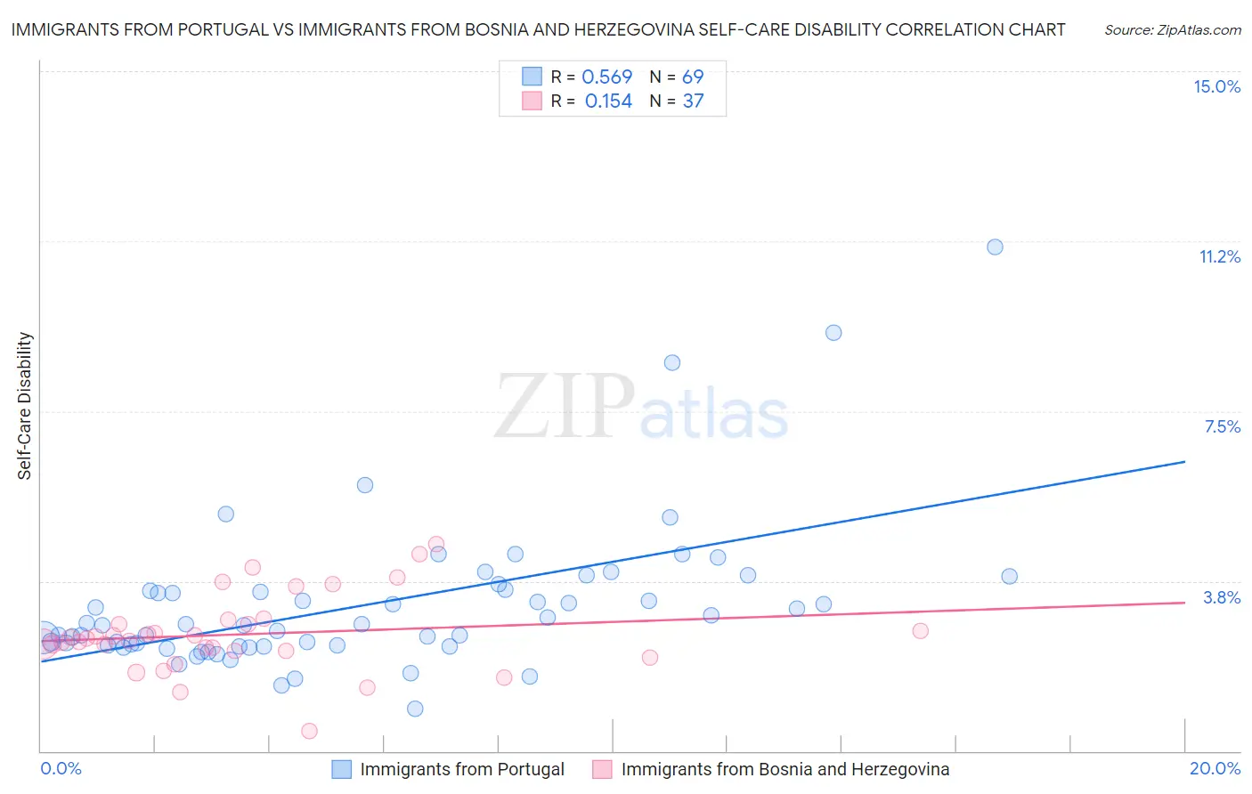 Immigrants from Portugal vs Immigrants from Bosnia and Herzegovina Self-Care Disability