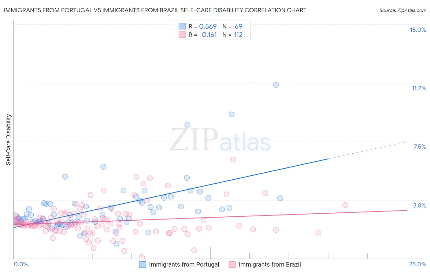 Immigrants from Portugal vs Immigrants from Brazil Self-Care Disability