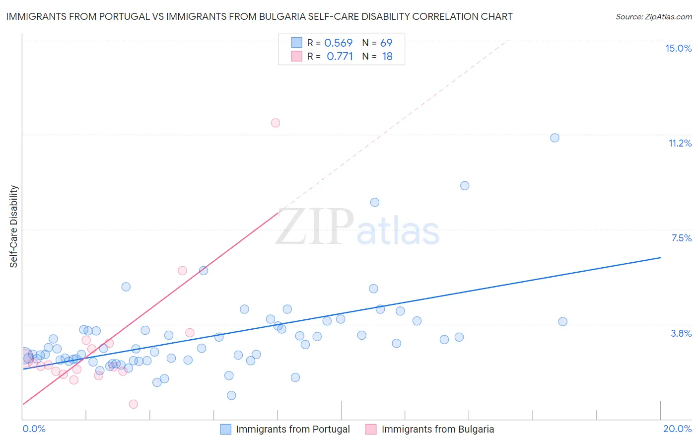 Immigrants from Portugal vs Immigrants from Bulgaria Self-Care Disability