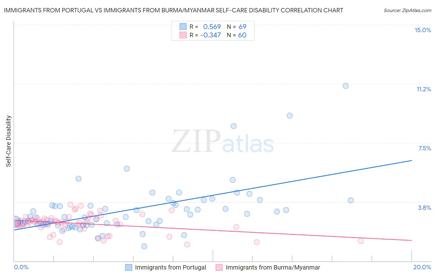 Immigrants from Portugal vs Immigrants from Burma/Myanmar Self-Care Disability