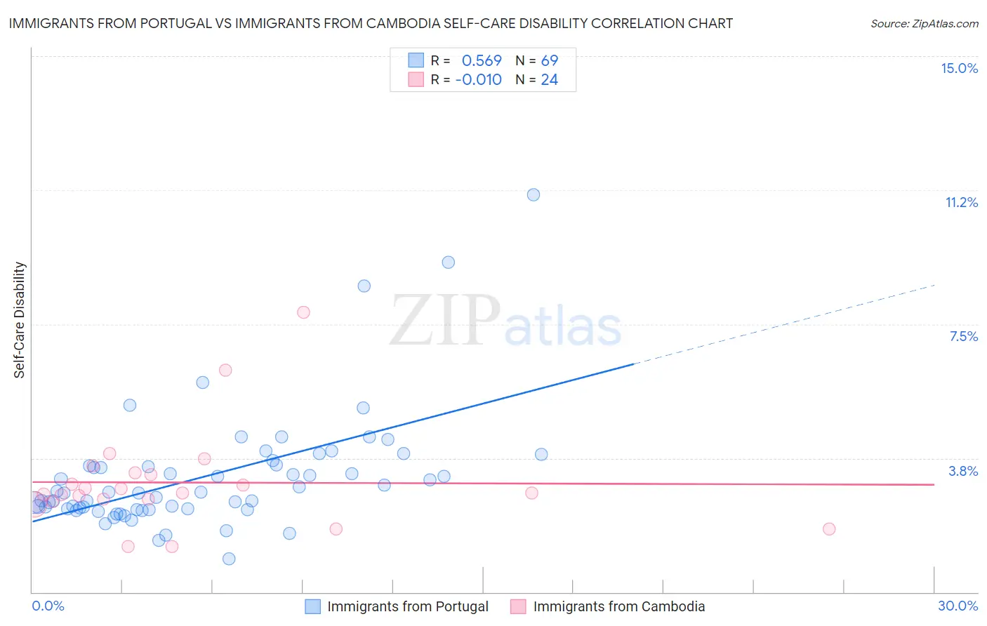 Immigrants from Portugal vs Immigrants from Cambodia Self-Care Disability