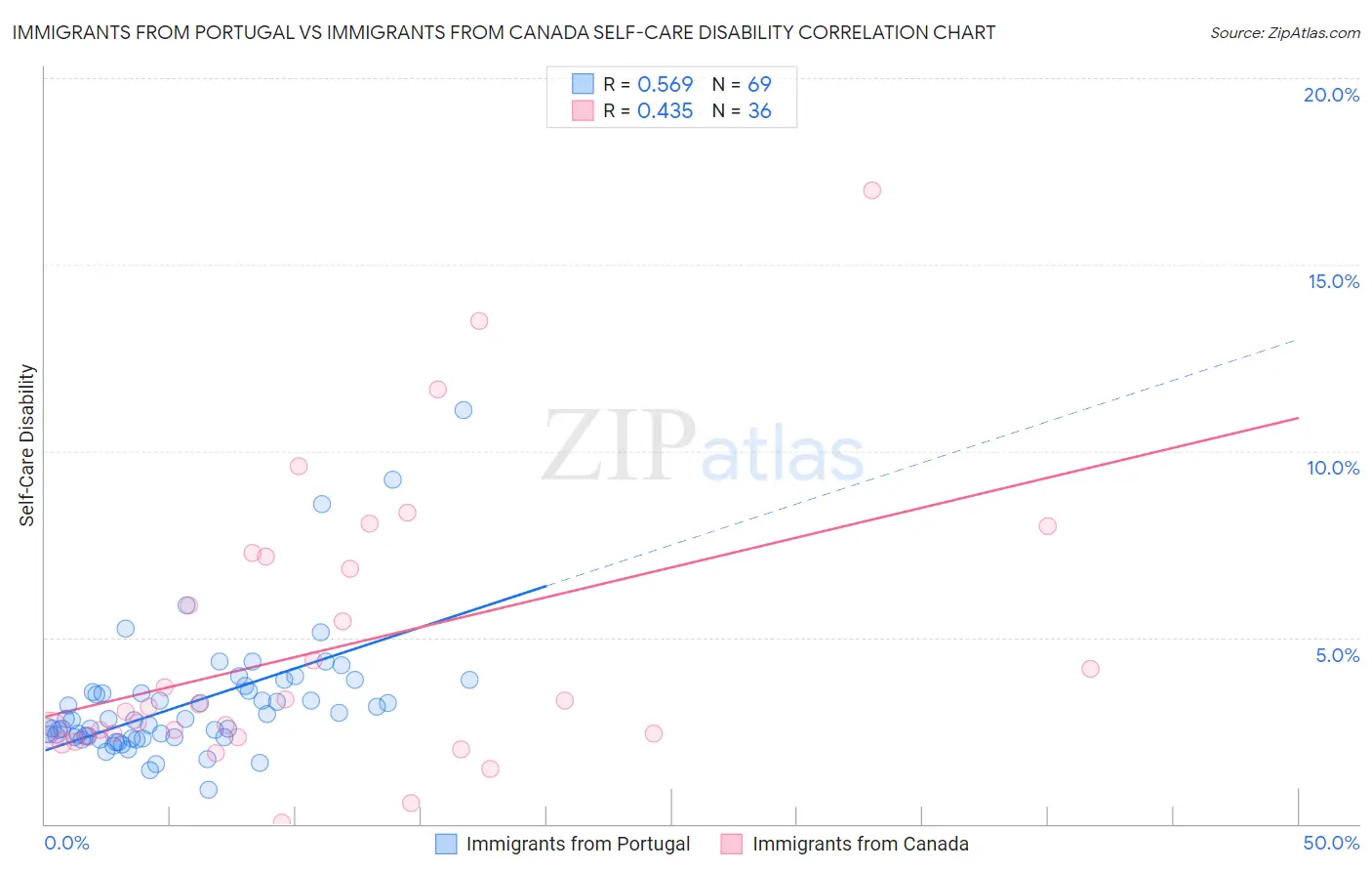 Immigrants from Portugal vs Immigrants from Canada Self-Care Disability