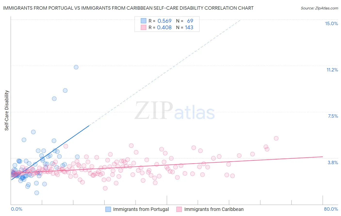 Immigrants from Portugal vs Immigrants from Caribbean Self-Care Disability