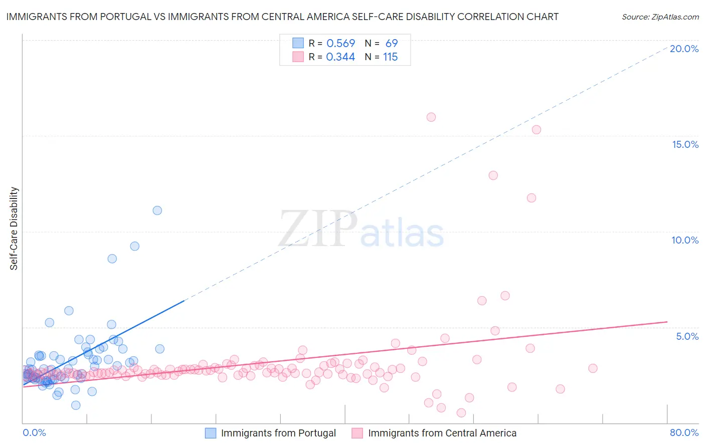 Immigrants from Portugal vs Immigrants from Central America Self-Care Disability