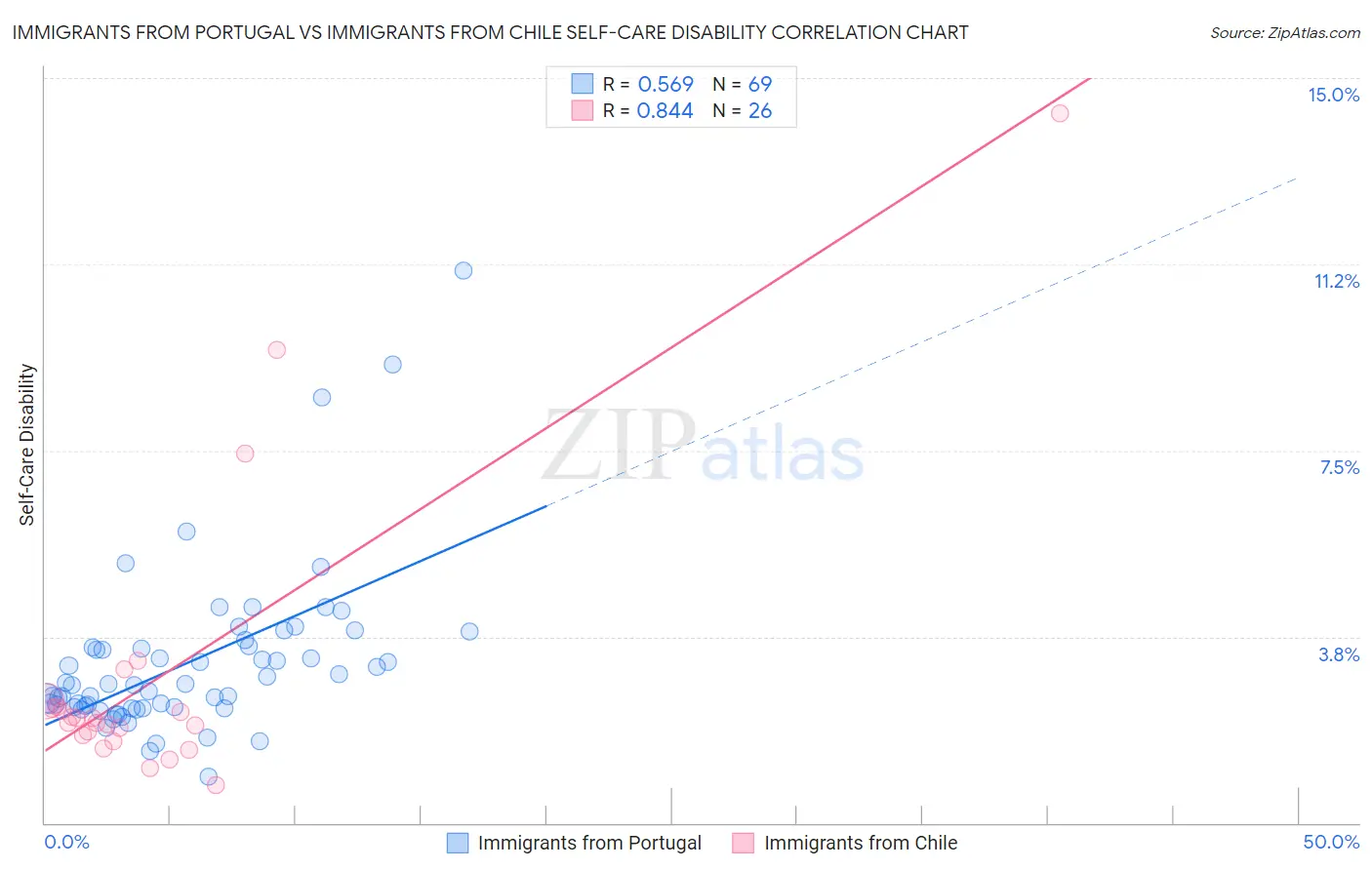 Immigrants from Portugal vs Immigrants from Chile Self-Care Disability