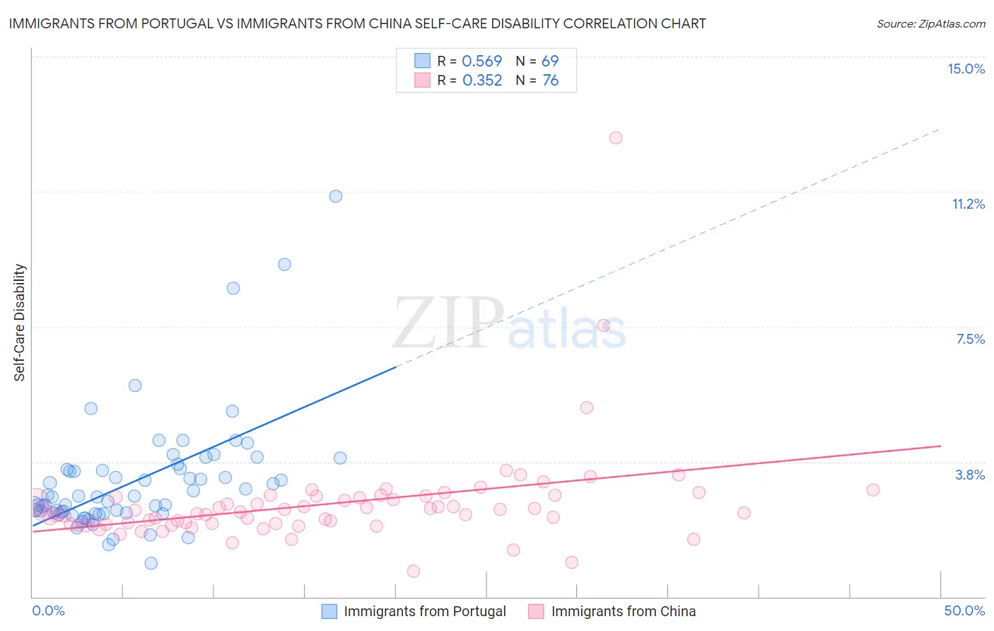 Immigrants from Portugal vs Immigrants from China Self-Care Disability