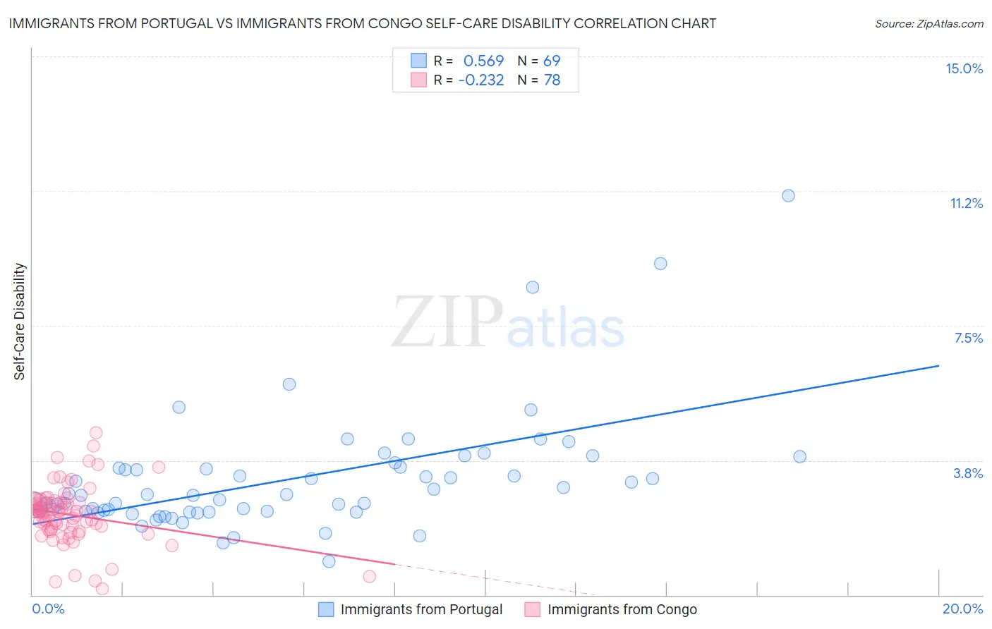 Immigrants from Portugal vs Immigrants from Congo Self-Care Disability