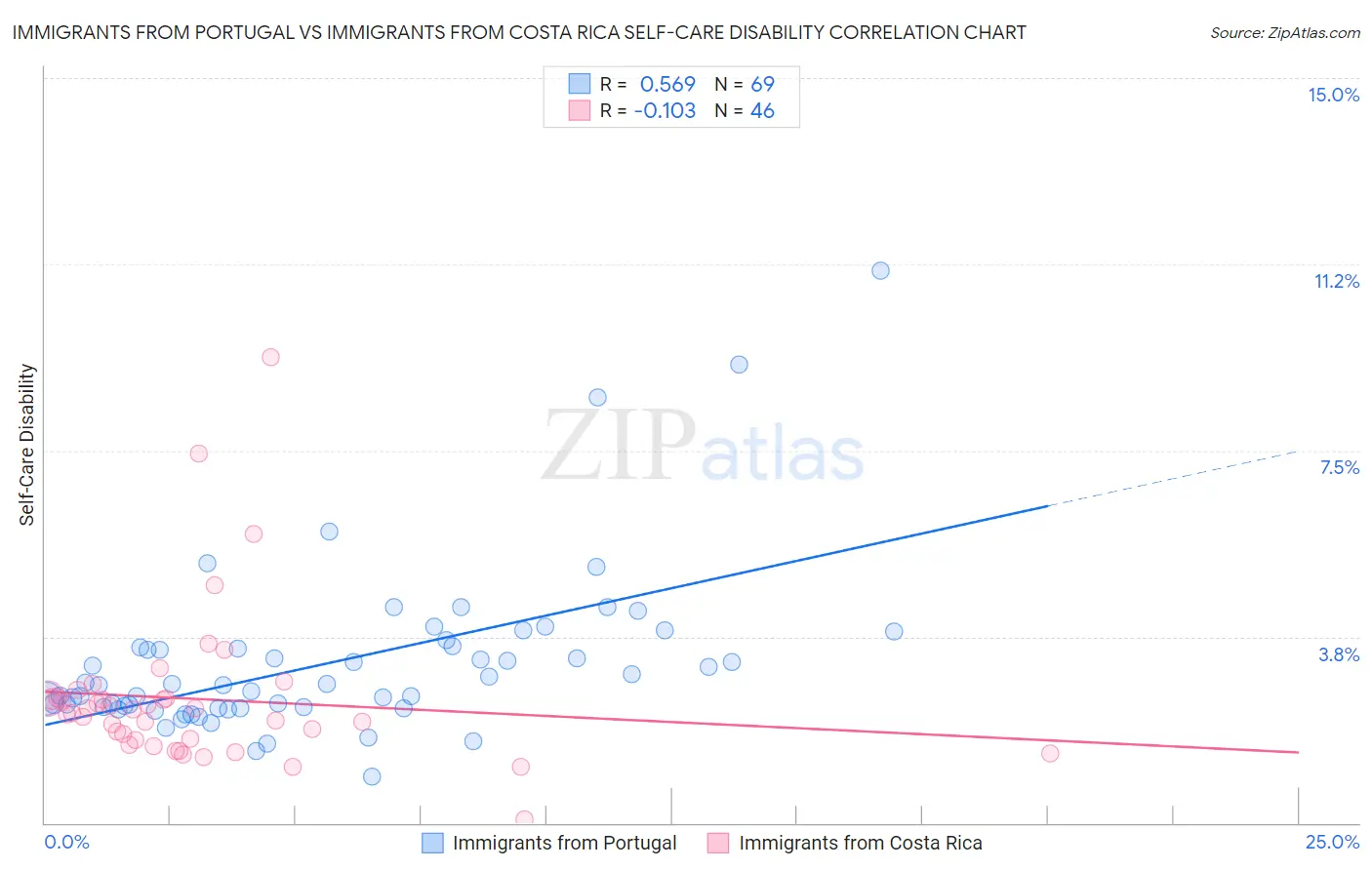 Immigrants from Portugal vs Immigrants from Costa Rica Self-Care Disability