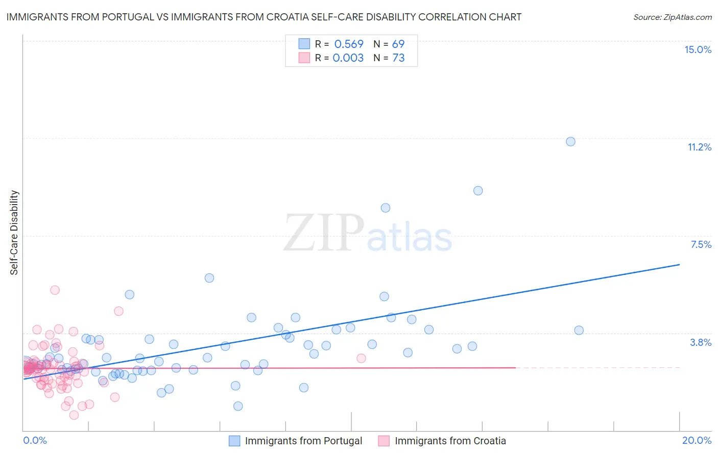 Immigrants from Portugal vs Immigrants from Croatia Self-Care Disability