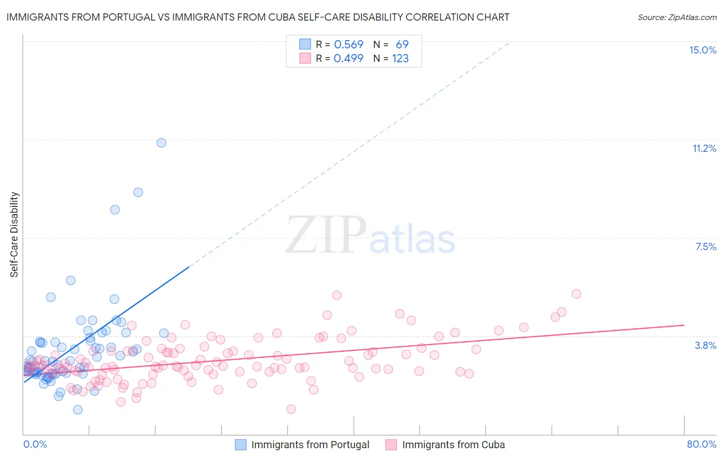 Immigrants from Portugal vs Immigrants from Cuba Self-Care Disability