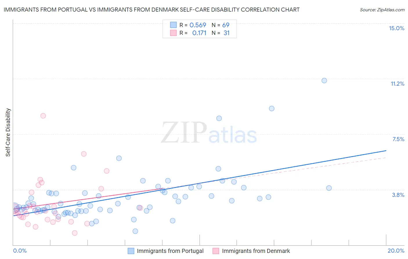 Immigrants from Portugal vs Immigrants from Denmark Self-Care Disability