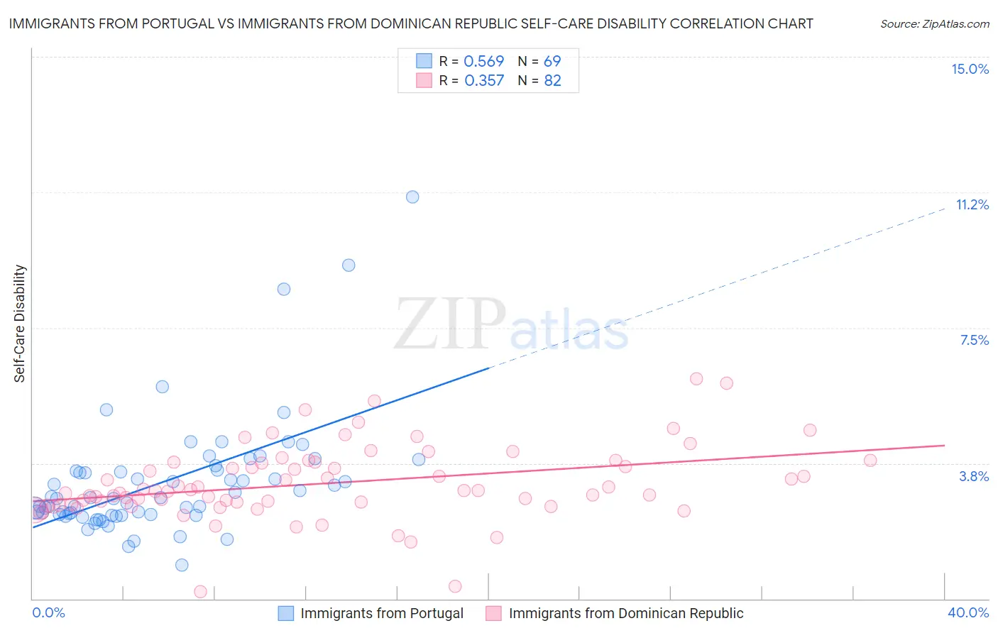 Immigrants from Portugal vs Immigrants from Dominican Republic Self-Care Disability